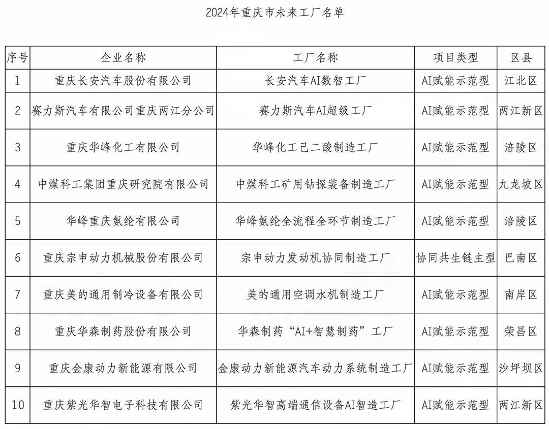 2024 chongqing future factory list
